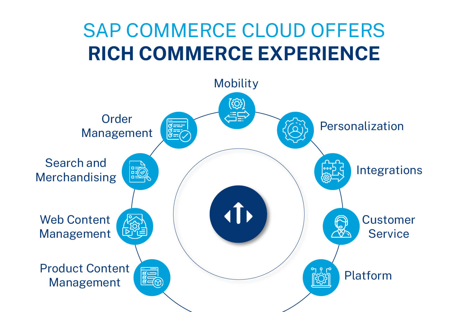 SAP Commerce Cloud